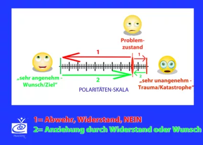 Polaritäten-Skala PraeSenZ komplett