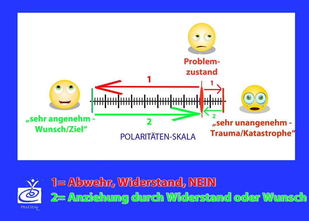 Polaritäten-Skala PraeSenZ komplett